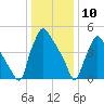 Penrose Avenue Bridge tide chart for Friday, January 10, 2025