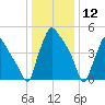 Penrose Avenue Bridge tide chart for Sunday, January 12, 2025