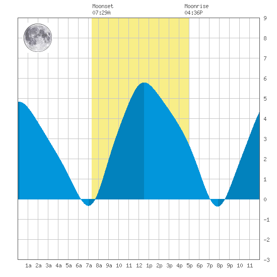 Penrose Avenue Bridge tide chart for Monday, January 13, 2025