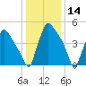 Penrose Avenue Bridge tide chart for Tuesday, January 14, 2025