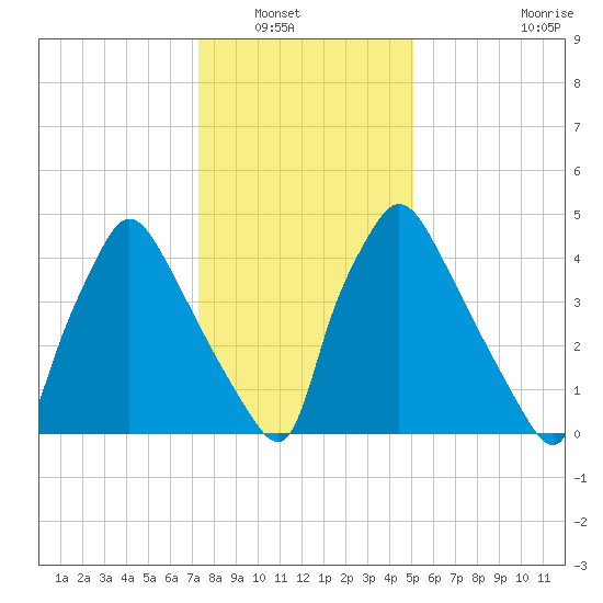 Penrose Avenue Bridge tide chart for Saturday, January 18, 2025