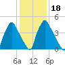 Penrose Avenue Bridge tide chart for Saturday, January 18, 2025