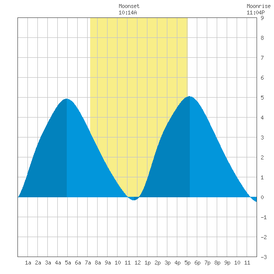 Penrose Avenue Bridge tide chart for Sunday, January 19, 2025