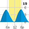 Penrose Avenue Bridge tide chart for Sunday, January 19, 2025