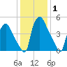 Penrose Avenue Bridge tide chart for Wednesday, January 1, 2025