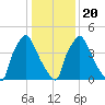 Penrose Avenue Bridge tide chart for Monday, January 20, 2025