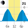 Penrose Avenue Bridge tide chart for Tuesday, January 21, 2025