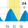 Penrose Avenue Bridge tide chart for Friday, January 24, 2025