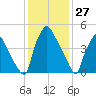 Penrose Avenue Bridge tide chart for Monday, January 27, 2025