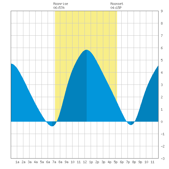 Penrose Avenue Bridge tide chart for Tuesday, January 28, 2025