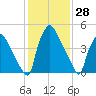 Penrose Avenue Bridge tide chart for Tuesday, January 28, 2025