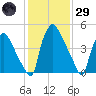 Penrose Avenue Bridge tide chart for Wednesday, January 29, 2025