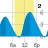 Penrose Avenue Bridge tide chart for Thursday, January 2, 2025
