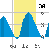 Penrose Avenue Bridge tide chart for Thursday, January 30, 2025
