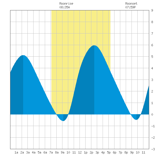 Penrose Avenue Bridge tide chart for Friday, January 31, 2025