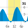 Penrose Avenue Bridge tide chart for Friday, January 31, 2025