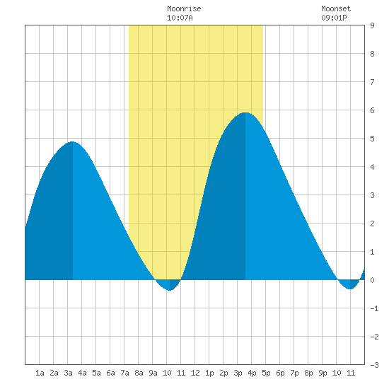 Penrose Avenue Bridge tide chart for Friday, January 3, 2025