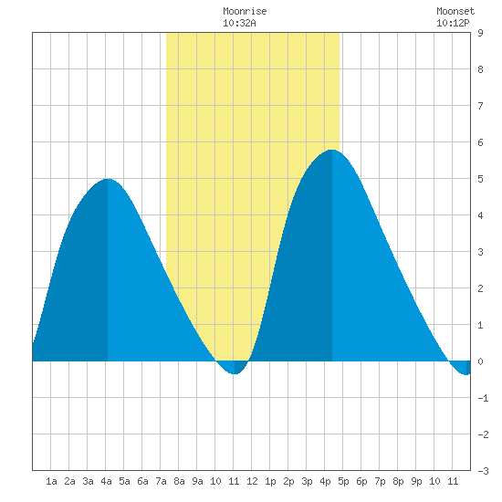 Penrose Avenue Bridge tide chart for Saturday, January 4, 2025