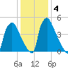 Penrose Avenue Bridge tide chart for Saturday, January 4, 2025