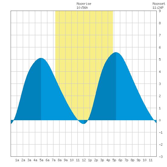 Penrose Avenue Bridge tide chart for Sunday, January 5, 2025