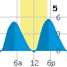 Penrose Avenue Bridge tide chart for Sunday, January 5, 2025