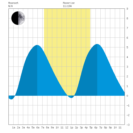 Penrose Avenue Bridge tide chart for Monday, January 6, 2025