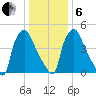 Penrose Avenue Bridge tide chart for Monday, January 6, 2025
