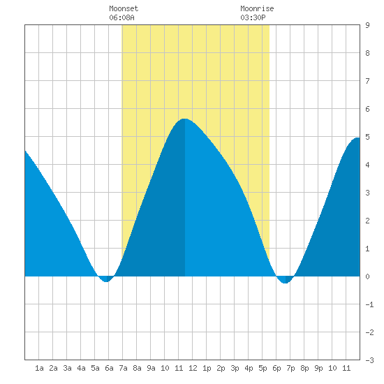 Penrose Avenue Bridge tide chart for Monday, February 10, 2025