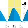 Penrose Avenue Bridge tide chart for Monday, February 10, 2025