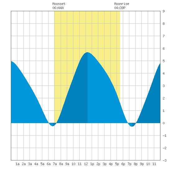 Penrose Avenue Bridge tide chart for Tuesday, February 11, 2025