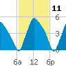 Penrose Avenue Bridge tide chart for Tuesday, February 11, 2025