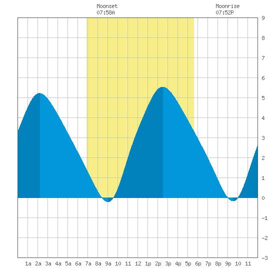 Penrose Avenue Bridge tide chart for Friday, February 14, 2025