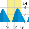 Penrose Avenue Bridge tide chart for Friday, February 14, 2025