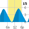 Penrose Avenue Bridge tide chart for Saturday, February 15, 2025