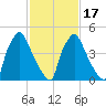 Penrose Avenue Bridge tide chart for Monday, February 17, 2025