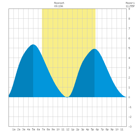 Penrose Avenue Bridge tide chart for Tuesday, February 18, 2025