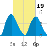 Penrose Avenue Bridge tide chart for Wednesday, February 19, 2025