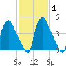 Penrose Avenue Bridge tide chart for Saturday, February 1, 2025