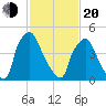 Penrose Avenue Bridge tide chart for Thursday, February 20, 2025
