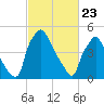 Penrose Avenue Bridge tide chart for Sunday, February 23, 2025