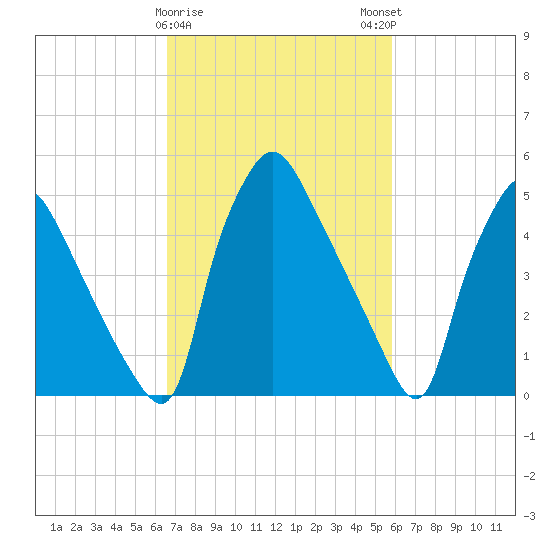 Penrose Avenue Bridge tide chart for Wednesday, February 26, 2025
