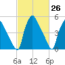 Penrose Avenue Bridge tide chart for Wednesday, February 26, 2025