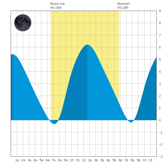 Penrose Avenue Bridge tide chart for Thursday, February 27, 2025