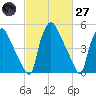 Penrose Avenue Bridge tide chart for Thursday, February 27, 2025