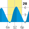 Penrose Avenue Bridge tide chart for Friday, February 28, 2025