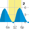 Penrose Avenue Bridge tide chart for Sunday, February 2, 2025