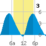 Penrose Avenue Bridge tide chart for Monday, February 3, 2025
