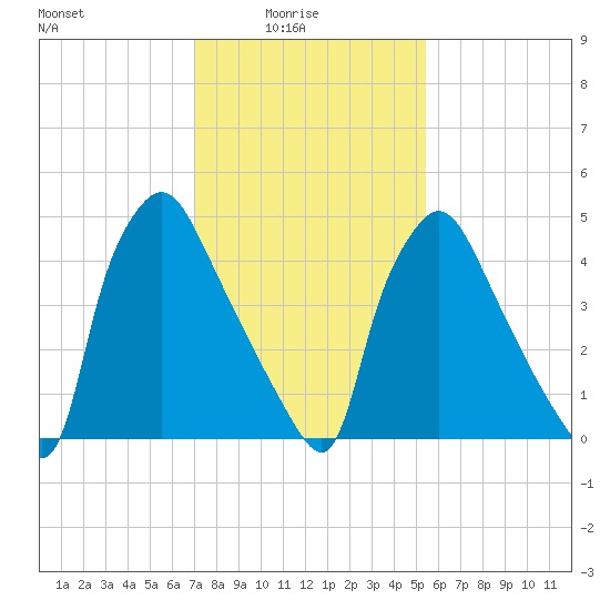 Penrose Avenue Bridge tide chart for Tuesday, February 4, 2025
