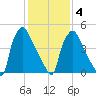 Penrose Avenue Bridge tide chart for Tuesday, February 4, 2025