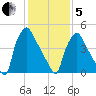 Penrose Avenue Bridge tide chart for Wednesday, February 5, 2025